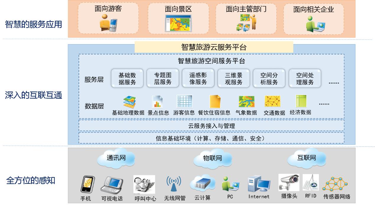 智慧旅游